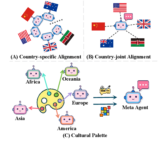 Figure 1 for Cultural Palette: Pluralising Culture Alignment via Multi-agent Palette