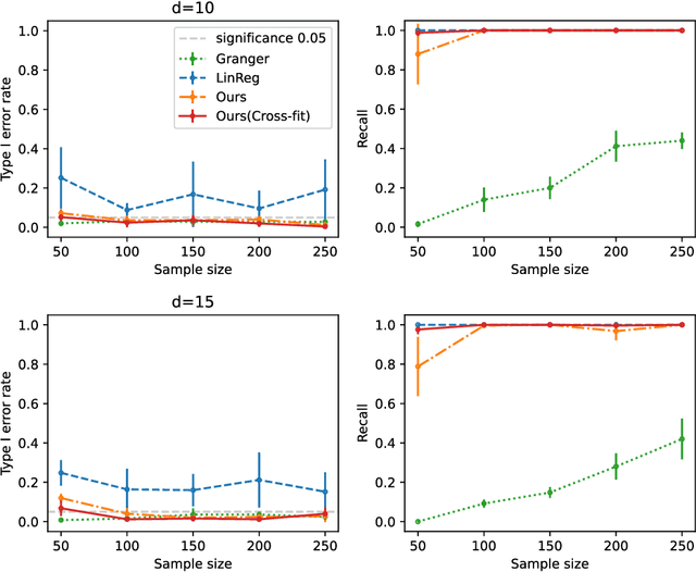 Figure 1 for Conditional Local Independence Testing with Application to Dynamic Causal Discovery
