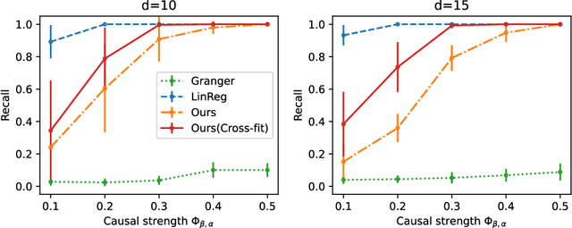 Figure 3 for Conditional Local Independence Testing with Application to Dynamic Causal Discovery