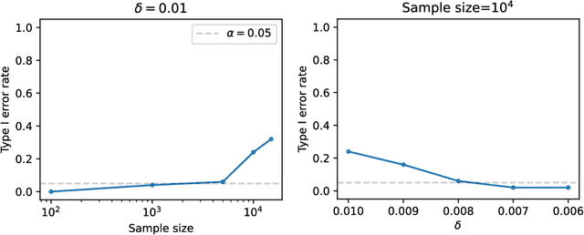 Figure 4 for Conditional Local Independence Testing with Application to Dynamic Causal Discovery