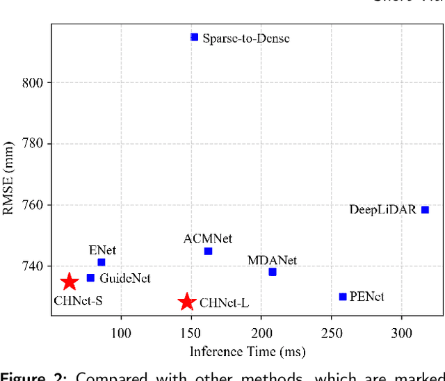 Figure 3 for A Concise but Effective Network for Image Guided Depth Completion in Autonomous Driving