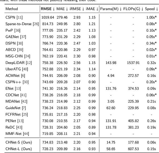 Figure 2 for A Concise but Effective Network for Image Guided Depth Completion in Autonomous Driving