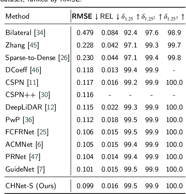 Figure 4 for A Concise but Effective Network for Image Guided Depth Completion in Autonomous Driving