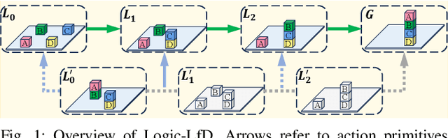 Figure 1 for Logic Dynamic Movement Primitives for Long-horizon Manipulation Tasks in Dynamic Environments