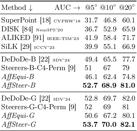 Figure 2 for Affine steerers for structured keypoint description
