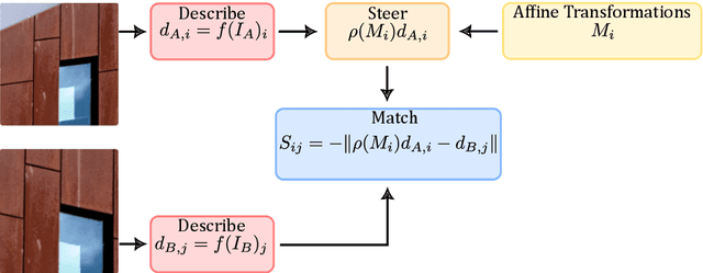 Figure 3 for Affine steerers for structured keypoint description