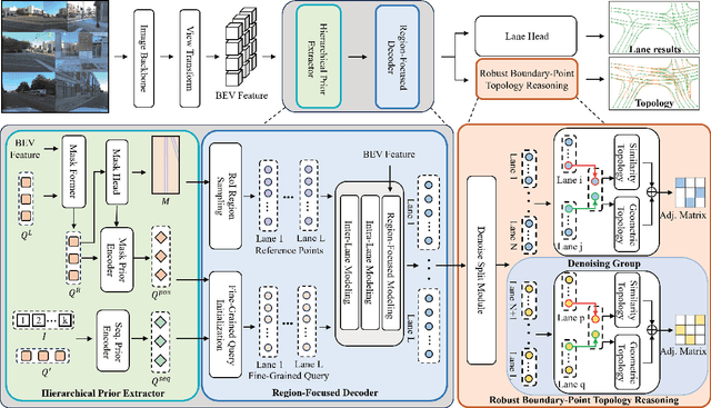 Figure 3 for Fine-Grained Representation for Lane Topology Reasoning