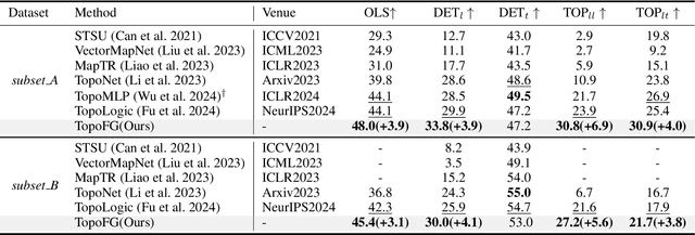 Figure 2 for Fine-Grained Representation for Lane Topology Reasoning