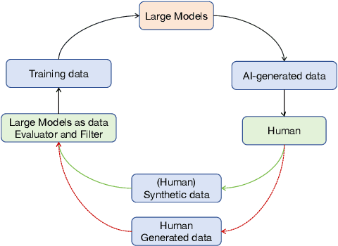 Figure 1 for Human-AI Interactions in the Communication Era: Autophagy Makes Large Models Achieving Local Optima