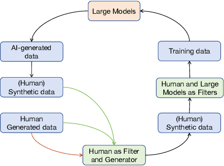 Figure 3 for Human-AI Interactions in the Communication Era: Autophagy Makes Large Models Achieving Local Optima