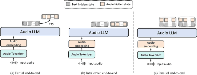 Figure 1 for S2SBench: A Benchmark for Quantifying Intelligence Degradation in Speech-to-Speech Large Language Models