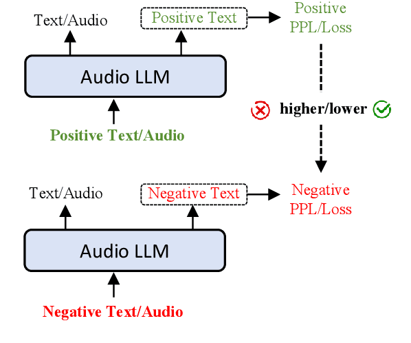 Figure 3 for S2SBench: A Benchmark for Quantifying Intelligence Degradation in Speech-to-Speech Large Language Models