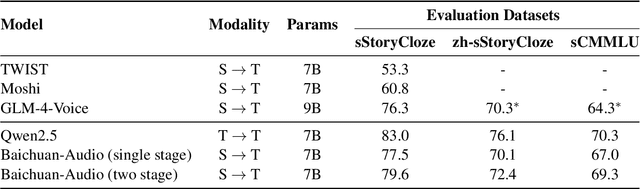 Figure 2 for S2SBench: A Benchmark for Quantifying Intelligence Degradation in Speech-to-Speech Large Language Models