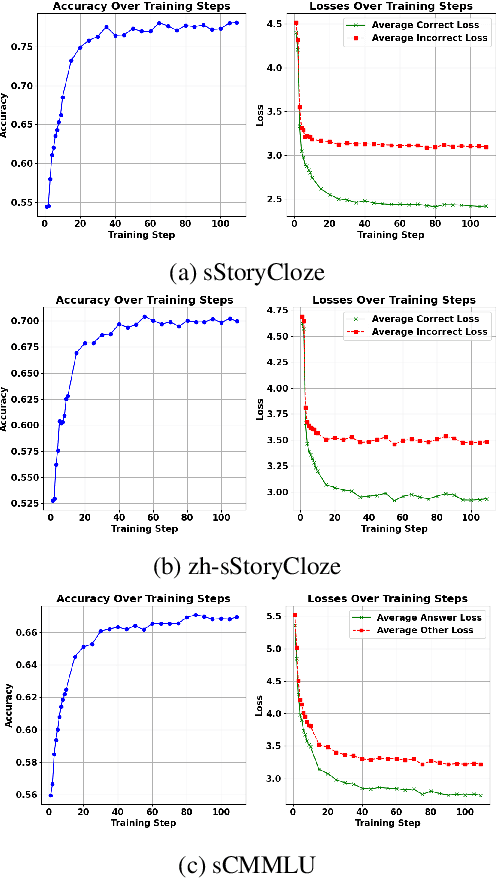 Figure 4 for S2SBench: A Benchmark for Quantifying Intelligence Degradation in Speech-to-Speech Large Language Models