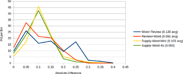 Figure 2 for Utilizing Large Language Models to Synthesize Product Desirability Datasets