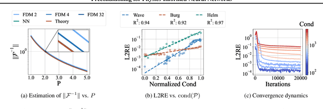 Figure 3 for Preconditioning for Physics-Informed Neural Networks