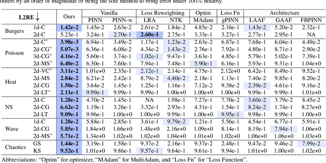 Figure 4 for Preconditioning for Physics-Informed Neural Networks