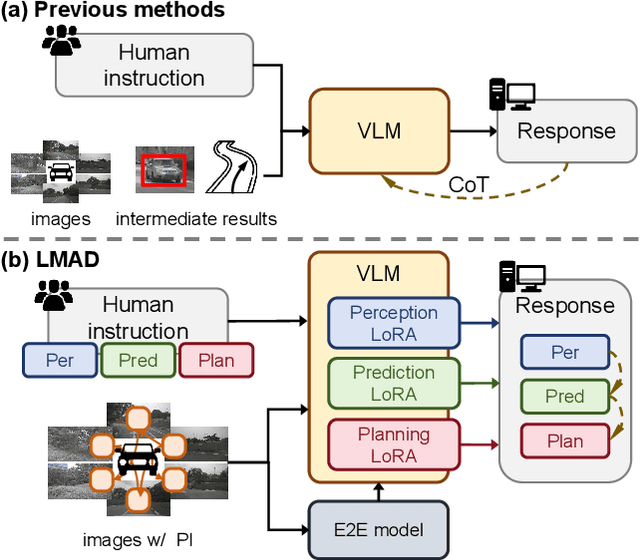 Figure 1 for LMAD: Integrated End-to-End Vision-Language Model for Explainable Autonomous Driving