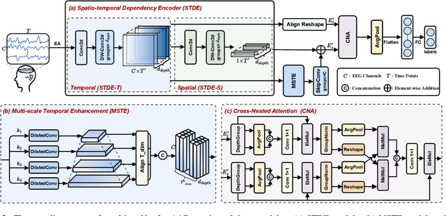 Figure 3 for ListenNet: A Lightweight Spatio-Temporal Enhancement Nested Network for Auditory Attention Detection