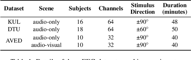 Figure 2 for ListenNet: A Lightweight Spatio-Temporal Enhancement Nested Network for Auditory Attention Detection
