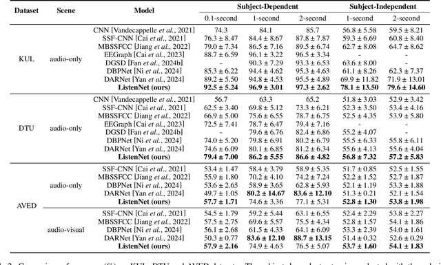Figure 4 for ListenNet: A Lightweight Spatio-Temporal Enhancement Nested Network for Auditory Attention Detection