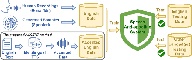 Figure 3 for Towards Quantifying and Reducing Language Mismatch Effects in Cross-Lingual Speech Anti-Spoofing