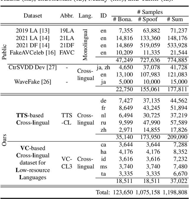 Figure 4 for Towards Quantifying and Reducing Language Mismatch Effects in Cross-Lingual Speech Anti-Spoofing