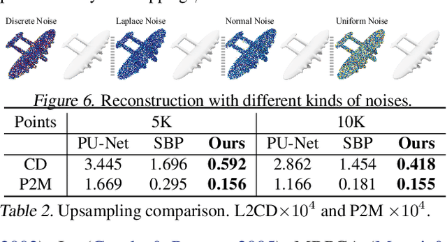 Figure 3 for Learning Signed Distance Functions from Noisy 3D Point Clouds via Noise to Noise Mapping