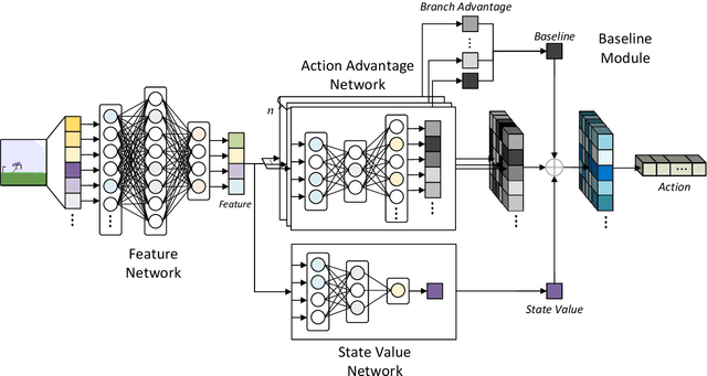 Figure 3 for An Advantage-based Optimization Method for Reinforcement Learning in Large Action Space