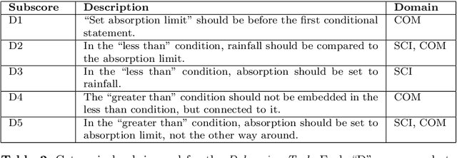 Figure 4 for CoTAL: Human-in-the-Loop Prompt Engineering, Chain-of-Thought Reasoning, and Active Learning for Generalizable Formative Assessment Scoring