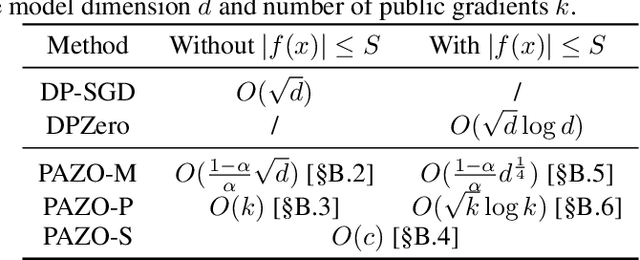 Figure 2 for Private Zeroth-Order Optimization with Public Data