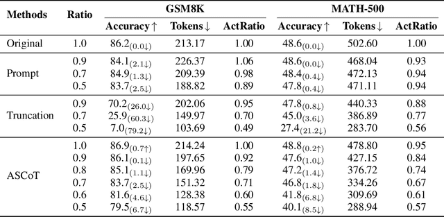 Figure 2 for ASCoT: An Adaptive Self-Correction Chain-of-Thought Method for Late-Stage Fragility in LLMs