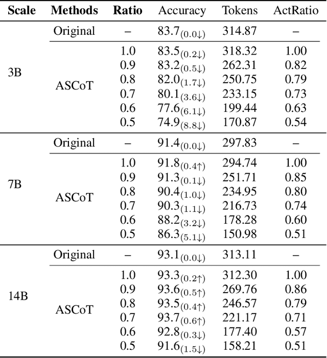 Figure 4 for ASCoT: An Adaptive Self-Correction Chain-of-Thought Method for Late-Stage Fragility in LLMs