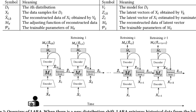 Figure 2 for LARA: A Light and Anti-overfitting Retraining Approach for Unsupervised Anomaly Detection