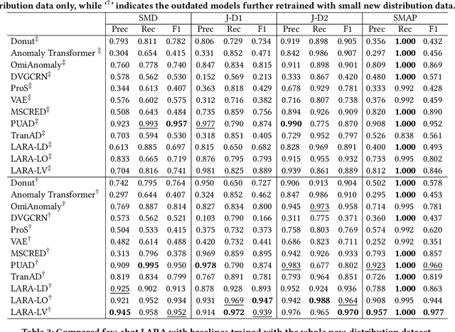 Figure 3 for LARA: A Light and Anti-overfitting Retraining Approach for Unsupervised Anomaly Detection