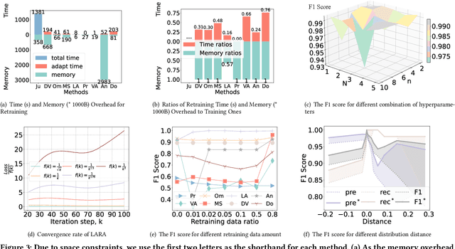 Figure 4 for LARA: A Light and Anti-overfitting Retraining Approach for Unsupervised Anomaly Detection
