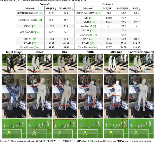 Figure 1 for Coordinate Transformer: Achieving Single-stage Multi-person Mesh Recovery from Videos