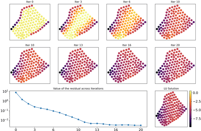 Figure 1 for DS-GPS : A Deep Statistical Graph Poisson Solver