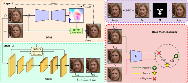 Figure 3 for CodeFormer++: Blind Face Restoration Using Deformable Registration and Deep Metric Learning