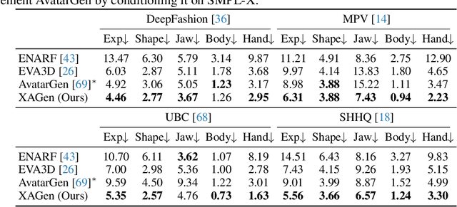 Figure 4 for XAGen: 3D Expressive Human Avatars Generation