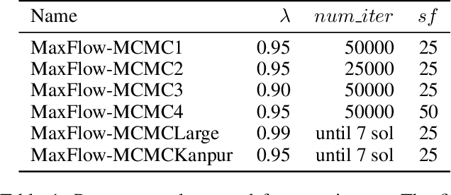 Figure 2 for City-scale Pollution Aware Traffic Routing by Sampling Max Flows using MCMC
