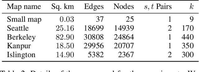 Figure 4 for City-scale Pollution Aware Traffic Routing by Sampling Max Flows using MCMC