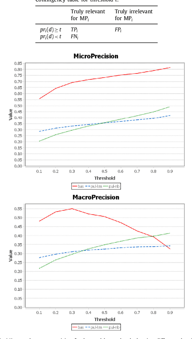 Figure 1 for Positive unlabeled learning for building recommender systems in a parliamentary setting