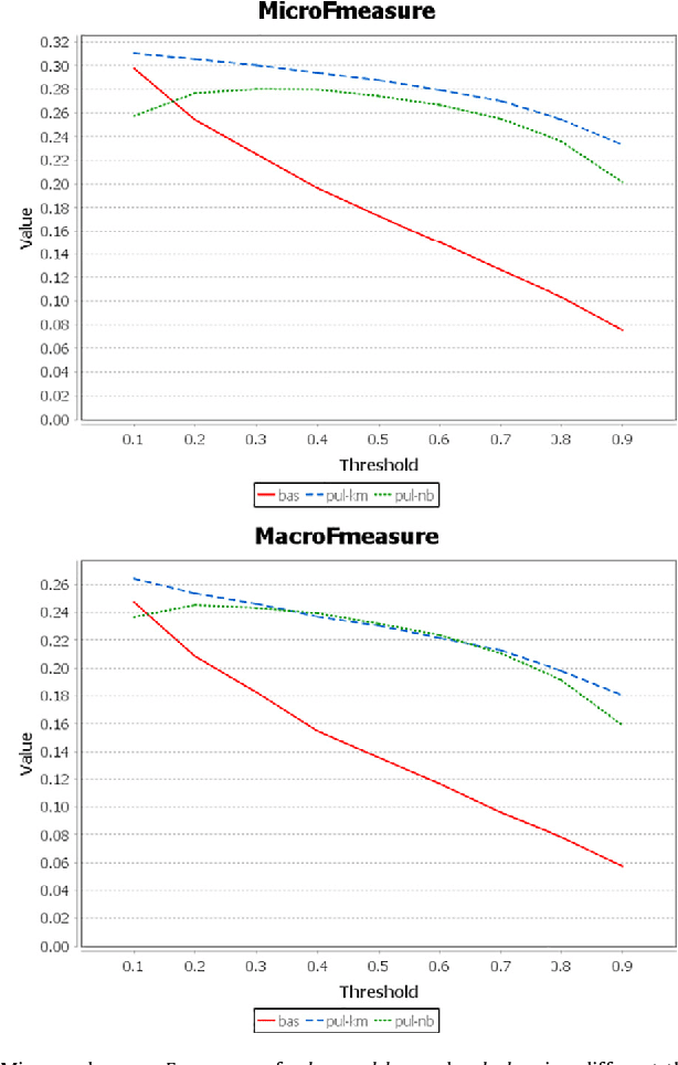 Figure 4 for Positive unlabeled learning for building recommender systems in a parliamentary setting