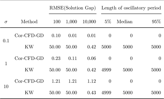 Figure 1 for Derivative-Free Optimization via Finite Difference Approximation: An Experimental Study