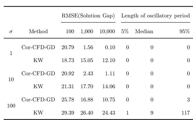 Figure 3 for Derivative-Free Optimization via Finite Difference Approximation: An Experimental Study