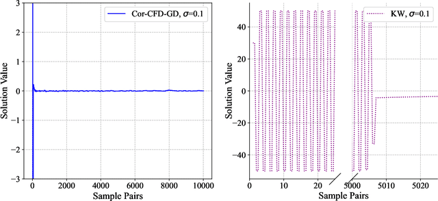 Figure 2 for Derivative-Free Optimization via Finite Difference Approximation: An Experimental Study
