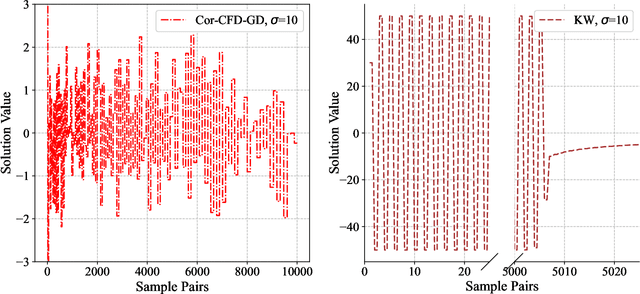 Figure 4 for Derivative-Free Optimization via Finite Difference Approximation: An Experimental Study