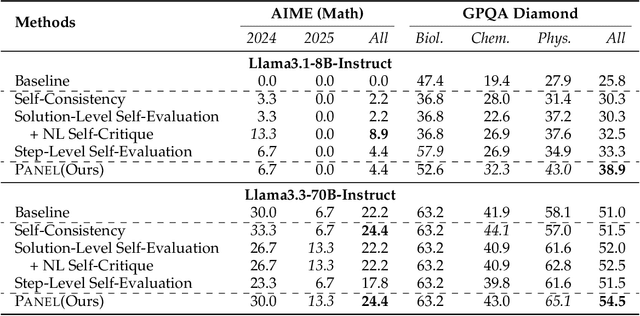 Figure 1 for Dancing with Critiques: Enhancing LLM Reasoning with Stepwise Natural Language Self-Critique