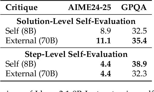 Figure 3 for Dancing with Critiques: Enhancing LLM Reasoning with Stepwise Natural Language Self-Critique
